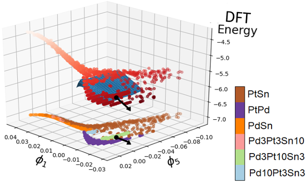 Active learning of ternary alloy structures and energies