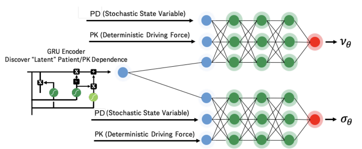 From Noise to Signal: Unveiling Treatment Effects from Digital Health Data through Pharmacology-Informed Neural-SDE