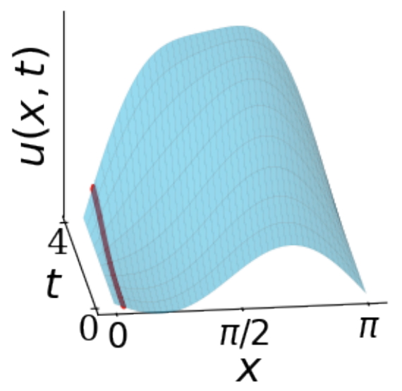 A Mechanistic Analysis of Transformers for Dynamical Systems