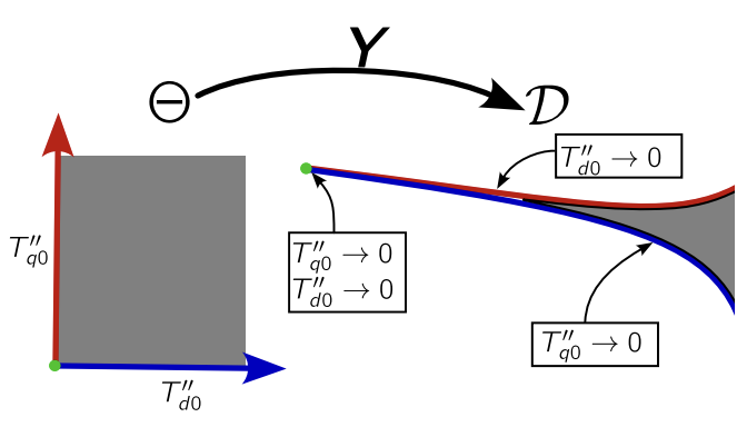 Comparing analytic and data-driven approaches to parameter identifiability: A power systems case study
